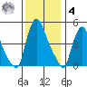 Branch Channel bridge tide chart for Thursday, December 4, 2025