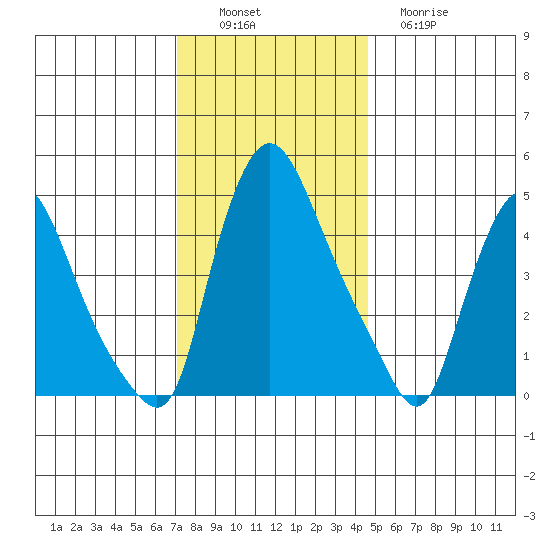 Branch Channel bridge tide chart for Saturday, December 6, 2025