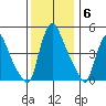 Branch Channel bridge tide chart for Saturday, December 6, 2025