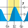 Branch Channel bridge tide chart for Sunday, December 7, 2025