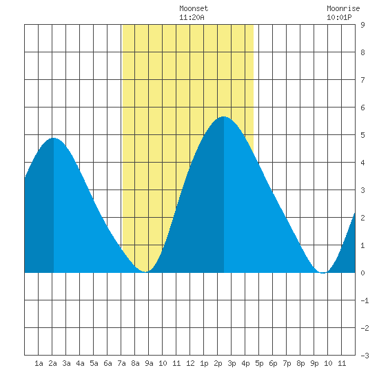 Branch Channel bridge tide chart for Tuesday, December 9, 2025