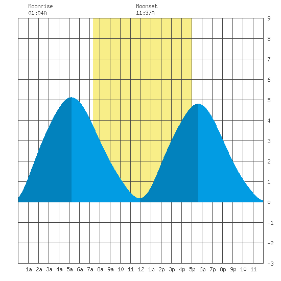 Branch Channel bridge tide chart for Sunday, January 11, 2026
