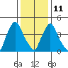 Branch Channel bridge tide chart for Sunday, January 11, 2026