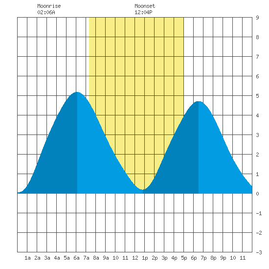 Branch Channel bridge tide chart for Monday, January 12, 2026