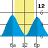 Branch Channel bridge tide chart for Monday, January 12, 2026