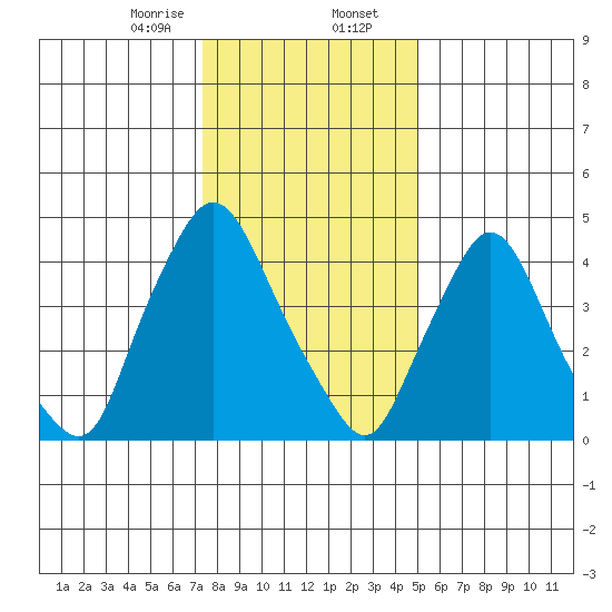 Branch Channel bridge tide chart for Wednesday, January 14, 2026