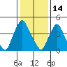 Branch Channel bridge tide chart for Wednesday, January 14, 2026