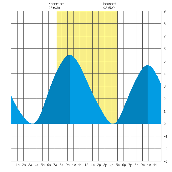 Branch Channel bridge tide chart for Friday, January 16, 2026