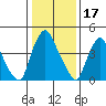 Branch Channel bridge tide chart for Saturday, January 17, 2026