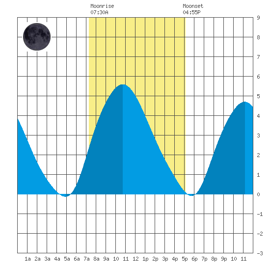 Branch Channel bridge tide chart for Sunday, January 18, 2026