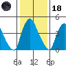 Branch Channel bridge tide chart for Sunday, January 18, 2026