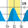 Branch Channel bridge tide chart for Monday, January 19, 2026