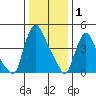 Branch Channel bridge tide chart for Thursday, January 1, 2026