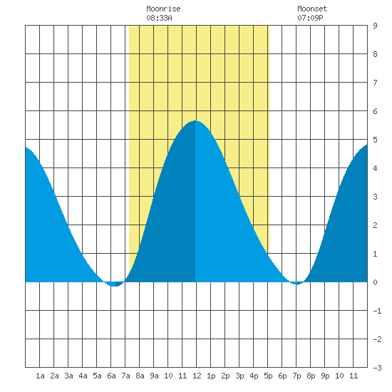 Branch Channel bridge tide chart for Tuesday, January 20, 2026