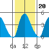 Branch Channel bridge tide chart for Tuesday, January 20, 2026