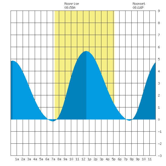 Branch Channel bridge tide chart for Wednesday, January 21, 2026