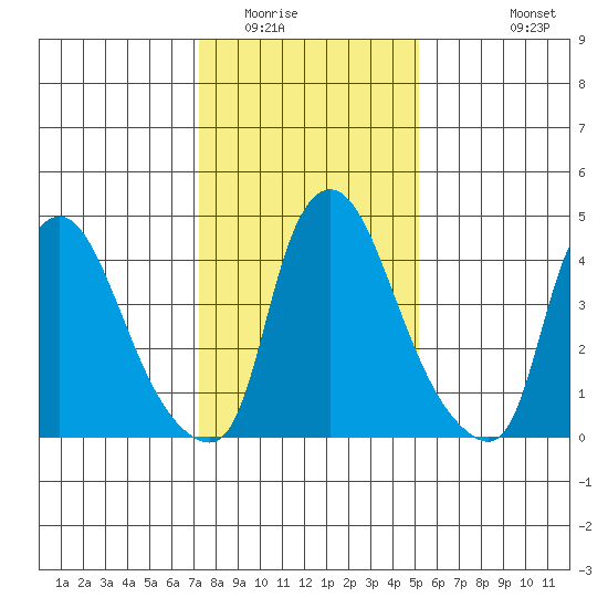 Branch Channel bridge tide chart for Thursday, January 22, 2026