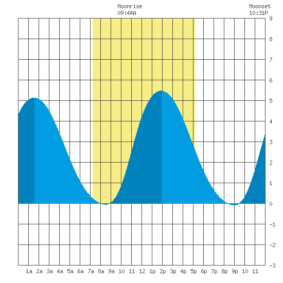 Branch Channel bridge tide chart for Friday, January 23, 2026
