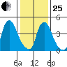 Branch Channel bridge tide chart for Sunday, January 25, 2026
