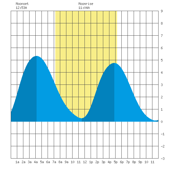 Branch Channel bridge tide chart for Monday, January 26, 2026