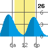 Branch Channel bridge tide chart for Monday, January 26, 2026