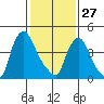 Branch Channel bridge tide chart for Tuesday, January 27, 2026