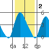 Branch Channel bridge tide chart for Friday, January 2, 2026