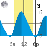 Branch Channel bridge tide chart for Saturday, January 3, 2026