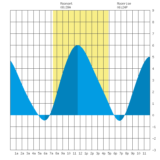 Branch Channel bridge tide chart for Sunday, January 4, 2026