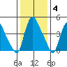 Branch Channel bridge tide chart for Sunday, January 4, 2026