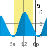 Branch Channel bridge tide chart for Monday, January 5, 2026