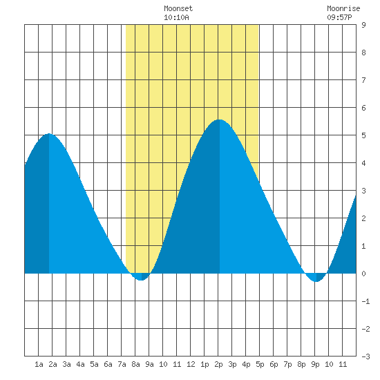 Branch Channel bridge tide chart for Wednesday, January 7, 2026