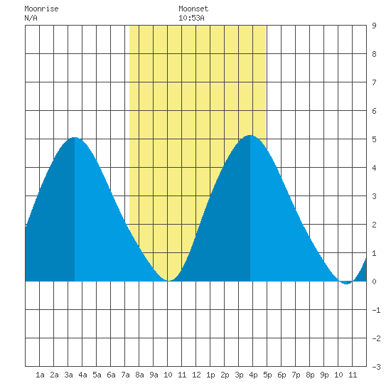 Branch Channel bridge tide chart for Friday, January 9, 2026