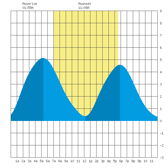 Branch Channel bridge tide chart for Tuesday, February 10, 2026