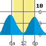 Branch Channel bridge tide chart for Tuesday, February 10, 2026