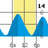 Branch Channel bridge tide chart for Saturday, February 14, 2026
