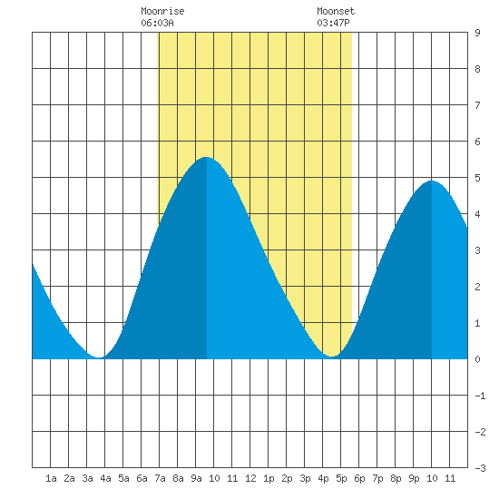 Branch Channel bridge tide chart for Sunday, February 15, 2026