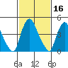 Branch Channel bridge tide chart for Monday, February 16, 2026
