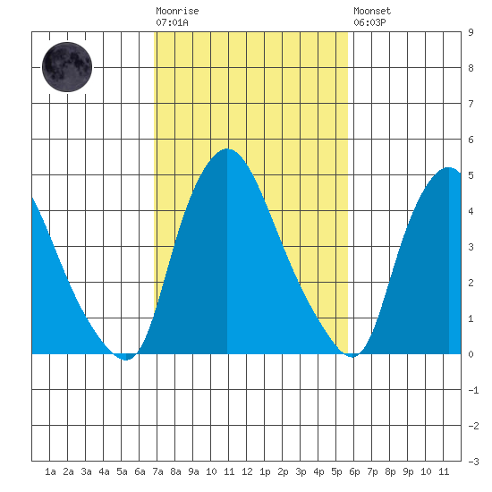 Branch Channel bridge tide chart for Tuesday, February 17, 2026