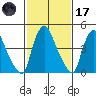 Branch Channel bridge tide chart for Tuesday, February 17, 2026