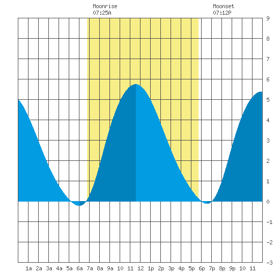Branch Channel bridge tide chart for Wednesday, February 18, 2026