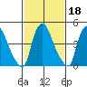 Branch Channel bridge tide chart for Wednesday, February 18, 2026