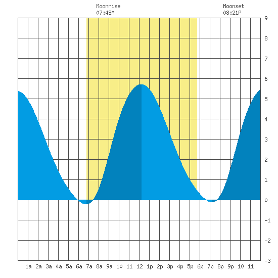 Branch Channel bridge tide chart for Thursday, February 19, 2026