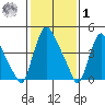 Branch Channel bridge tide chart for Sunday, February 1, 2026
