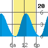 Branch Channel bridge tide chart for Friday, February 20, 2026