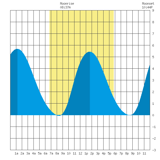 Branch Channel bridge tide chart for Saturday, February 21, 2026