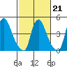 Branch Channel bridge tide chart for Saturday, February 21, 2026