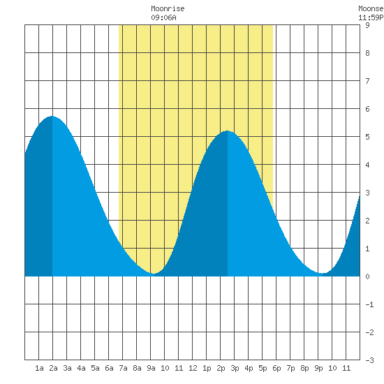 Branch Channel bridge tide chart for Sunday, February 22, 2026