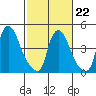 Branch Channel bridge tide chart for Sunday, February 22, 2026