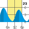 Branch Channel bridge tide chart for Monday, February 23, 2026